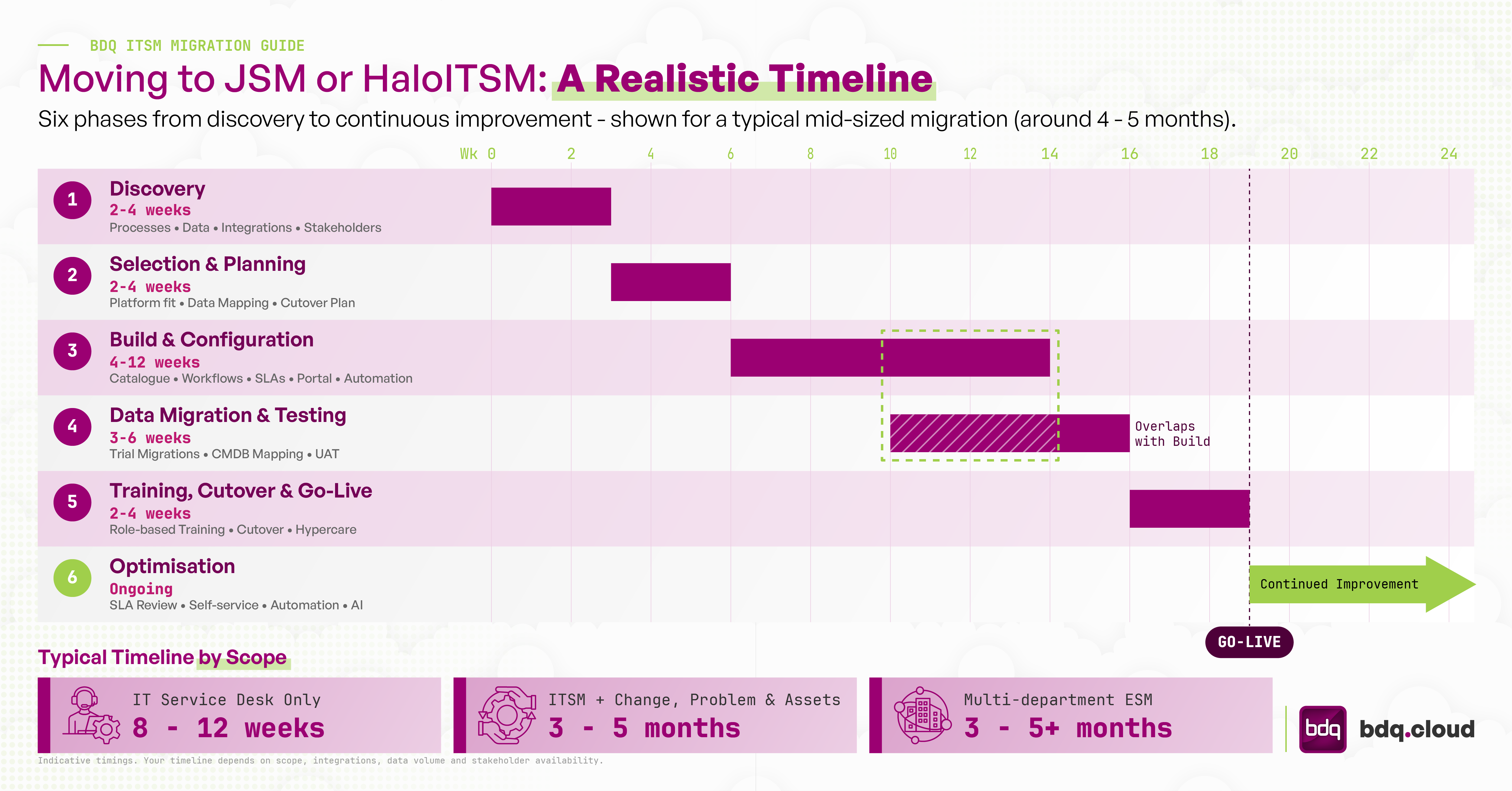 servicenow-to-jsm-haloitsm-migration-timeline.png