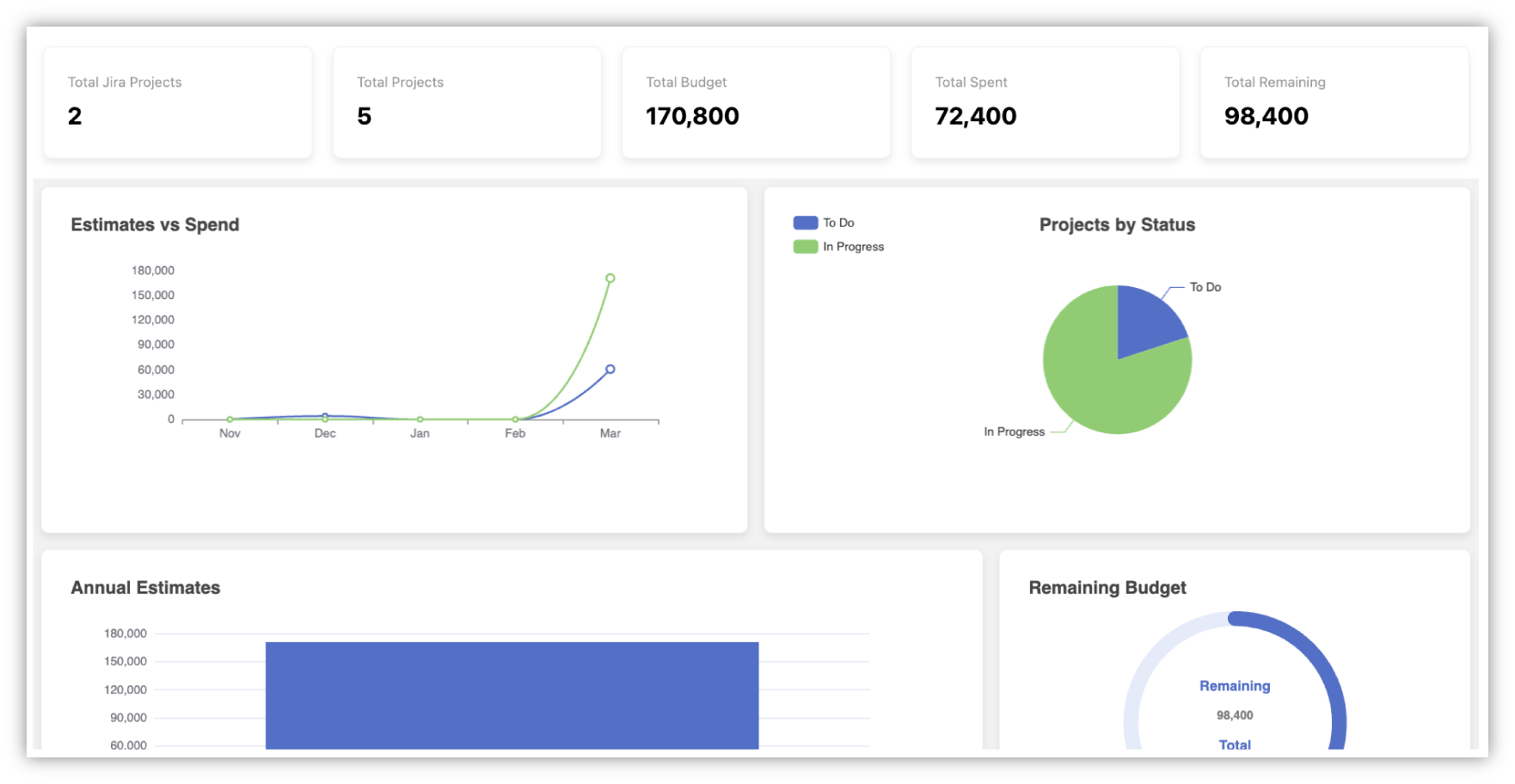 CostGuard Report view in Jira