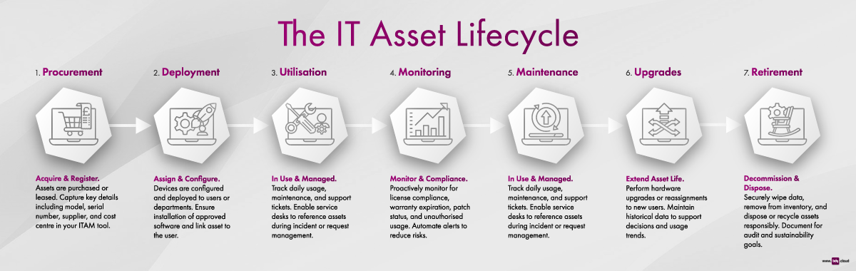 IT Asset Management overview
