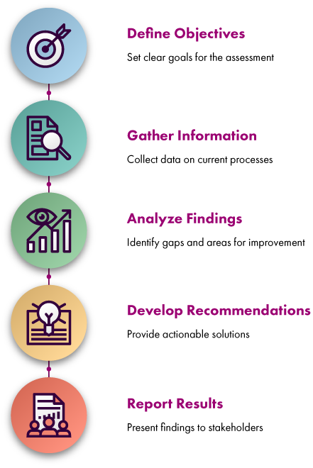 BDQ requirements and assessment process