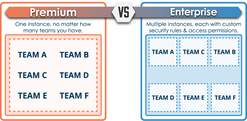 Graphic showing the main differences between premium and Enterprise