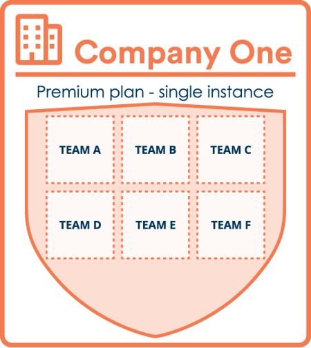 Premium-plan-single-instance-only