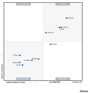 gartner-magic-quadrant-2025-atlassian-800x830