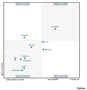 gartner-magic-quadrant-2025-freshworks-800x830