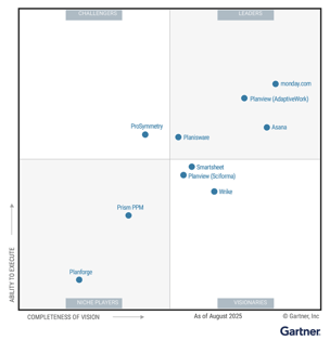 gartner-magic-quadrant-2025-monday-800x830
