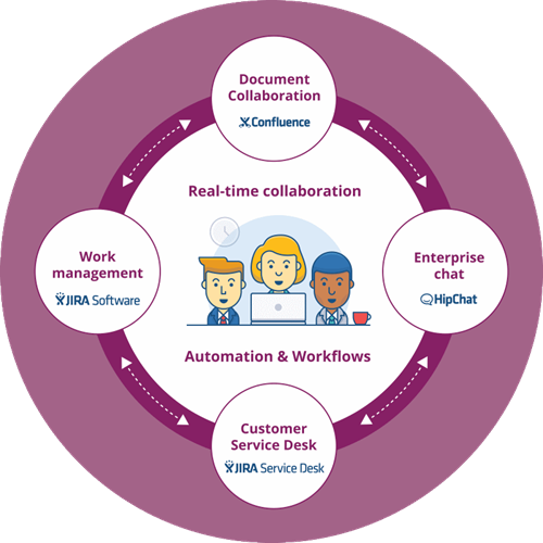 Collaborate better with Atlassian!