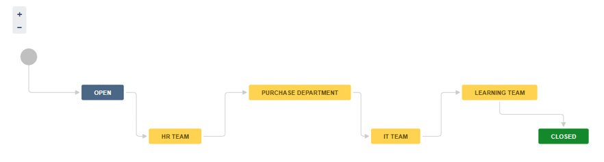 Jira workflow showing the onboarding process