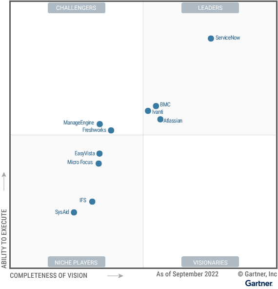 Gartner Magic Quadrant for ITSM Platforms 2022