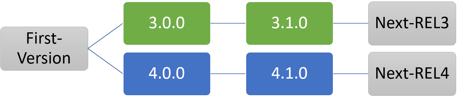 Diagram showing hierarchy of versions after next release