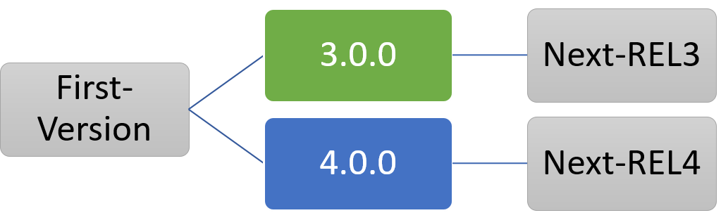 Initial hierarchy of versions diagram